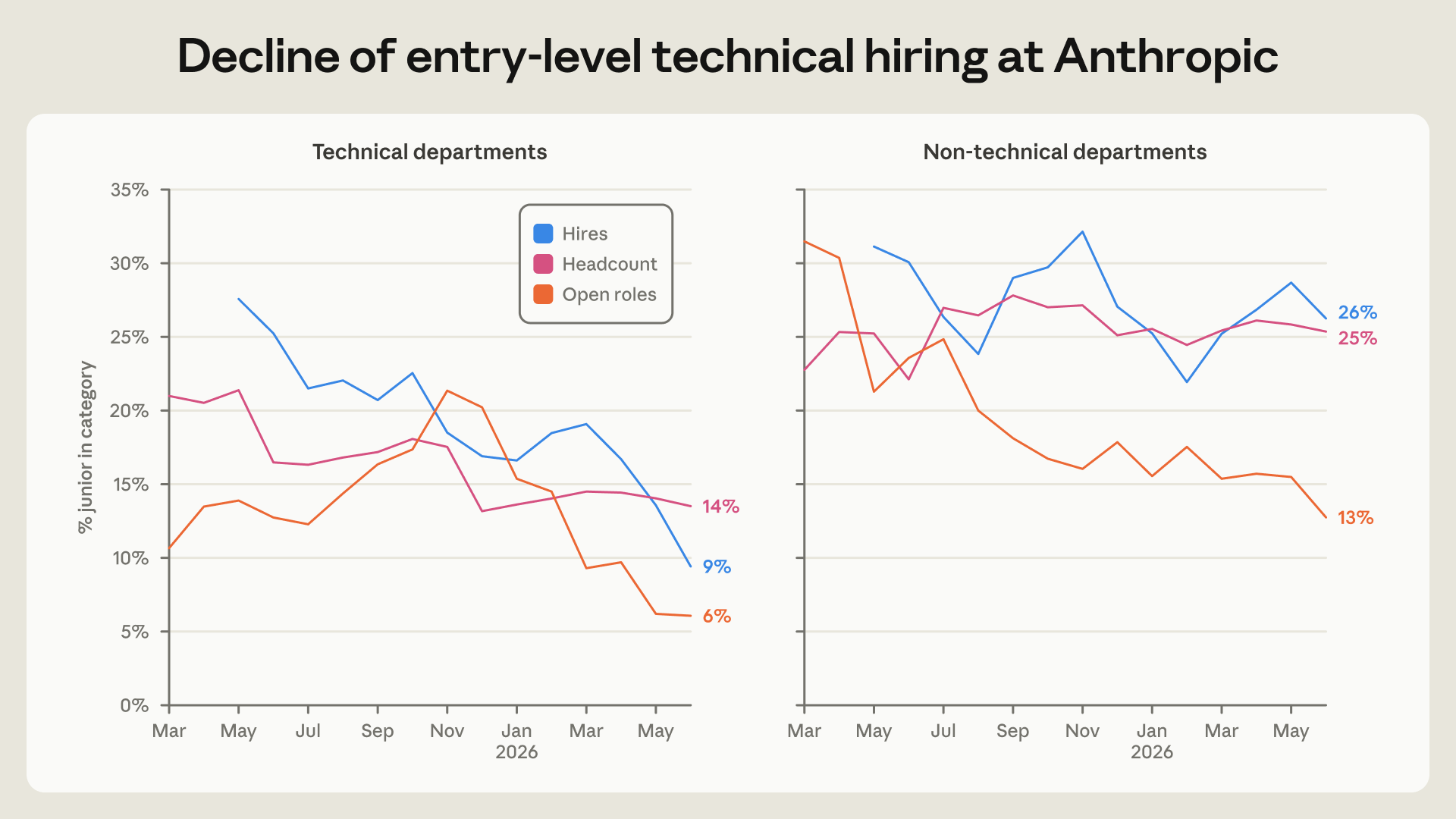 Line charts of the junior share of hires, headcount, and open roles at Anthropic from March 2025 to June 2026. In technical departments, junior hires fell from about 27% to 9%, headcount to 14%, and open roles to 6%. Non-technical departments held steadier at 26% of hires and 25% of headcount, with open roles falling to 13%.